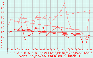 Courbe de la force du vent pour Magilligan