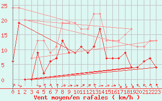 Courbe de la force du vent pour Biscarrosse (40)