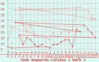Courbe de la force du vent pour Montpellier (34)
