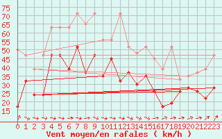 Courbe de la force du vent pour La Dle (Sw)