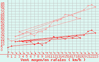 Courbe de la force du vent pour Cassis (13)