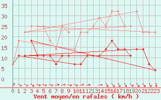 Courbe de la force du vent pour Anvers (Be)