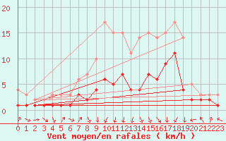 Courbe de la force du vent pour Feuchtwangen-Heilbronn