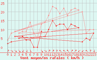 Courbe de la force du vent pour Hyres (83)