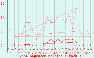 Courbe de la force du vent pour La Lande-sur-Eure (61)