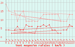 Courbe de la force du vent pour Simplon-Dorf