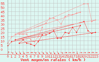 Courbe de la force du vent pour Bziers Cap d