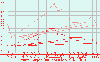 Courbe de la force du vent pour Bielsa