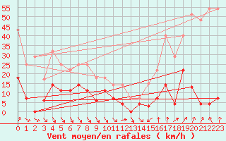 Courbe de la force du vent pour Pajares - Valgrande