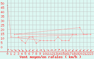 Courbe de la force du vent pour Kemi Ajos