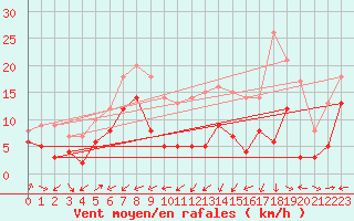 Courbe de la force du vent pour Runkel-Ennerich