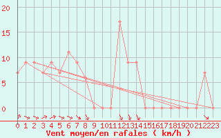 Courbe de la force du vent pour Guriat
