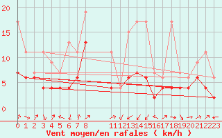 Courbe de la force du vent pour Oberriet / Kriessern