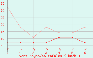 Courbe de la force du vent pour Essen