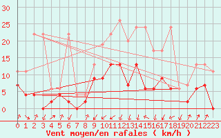 Courbe de la force du vent pour Fribourg / Posieux