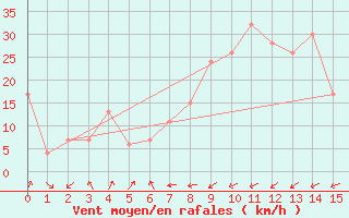 Courbe de la force du vent pour S. Giovanni Teatino