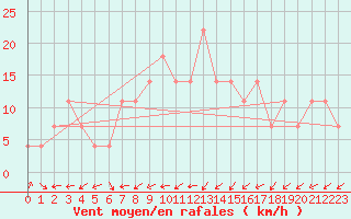 Courbe de la force du vent pour Koblenz Falckenstein