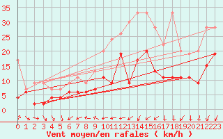 Courbe de la force du vent pour Nyon-Changins (Sw)
