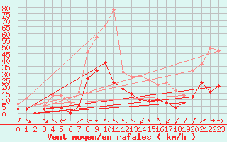 Courbe de la force du vent pour Le Luc - Cannet des Maures (83)