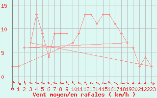 Courbe de la force du vent pour Lough Fea