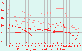 Courbe de la force du vent pour Tarbes (65)