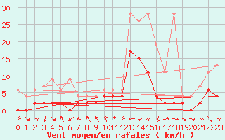 Courbe de la force du vent pour Piotta