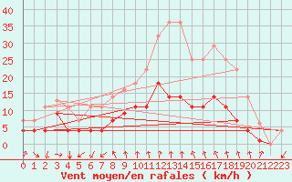 Courbe de la force du vent pour Vinars