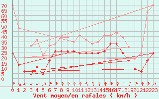 Courbe de la force du vent pour Cap Sagro (2B)