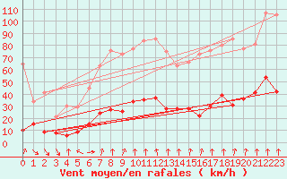 Courbe de la force du vent pour Saint-Chamond-l