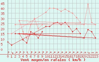 Courbe de la force du vent pour Beauvais (60)