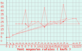 Courbe de la force du vent pour Hjerkinn Ii