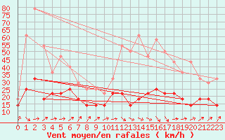 Courbe de la force du vent pour Cabo Peas