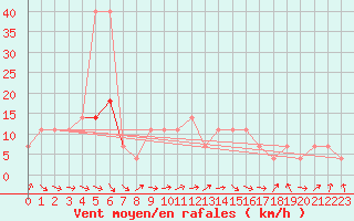 Courbe de la force du vent pour Usti Nad Labem