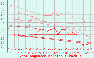 Courbe de la force du vent pour Tours (37)