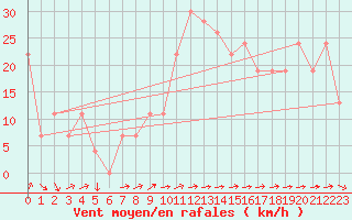 Courbe de la force du vent pour Turaif