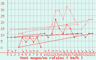 Courbe de la force du vent pour Cognac (16)