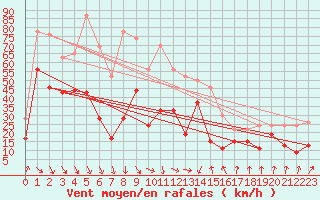 Courbe de la force du vent pour Pointe de Socoa (64)