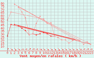 Courbe de la force du vent pour Manston (UK)