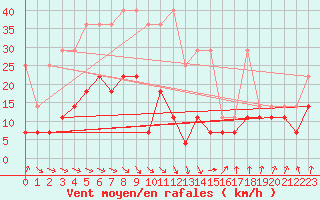 Courbe de la force du vent pour Bad Kissingen