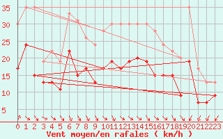 Courbe de la force du vent pour Dunkerque (59)