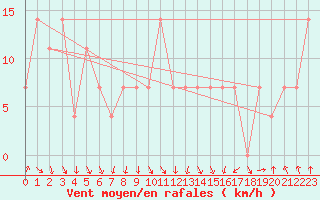 Courbe de la force du vent pour Siria