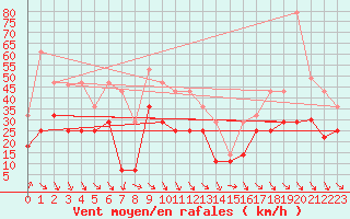 Courbe de la force du vent pour Cabo Vilan