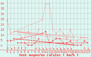 Courbe de la force du vent pour Vaduz