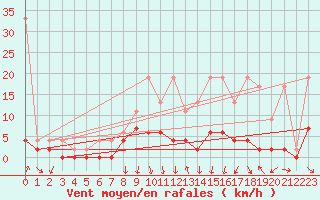 Courbe de la force du vent pour Ebnat-Kappel