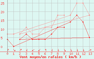 Courbe de la force du vent pour Torsvag Fyr