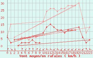 Courbe de la force du vent pour Tarbes (65)