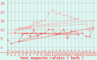 Courbe de la force du vent pour Porto-Vecchio (2A)