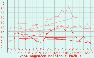 Courbe de la force du vent pour Charleville-Mzires (08)