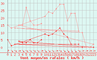 Courbe de la force du vent pour Thomery (77)