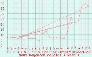 Courbe de la force du vent pour Frontone